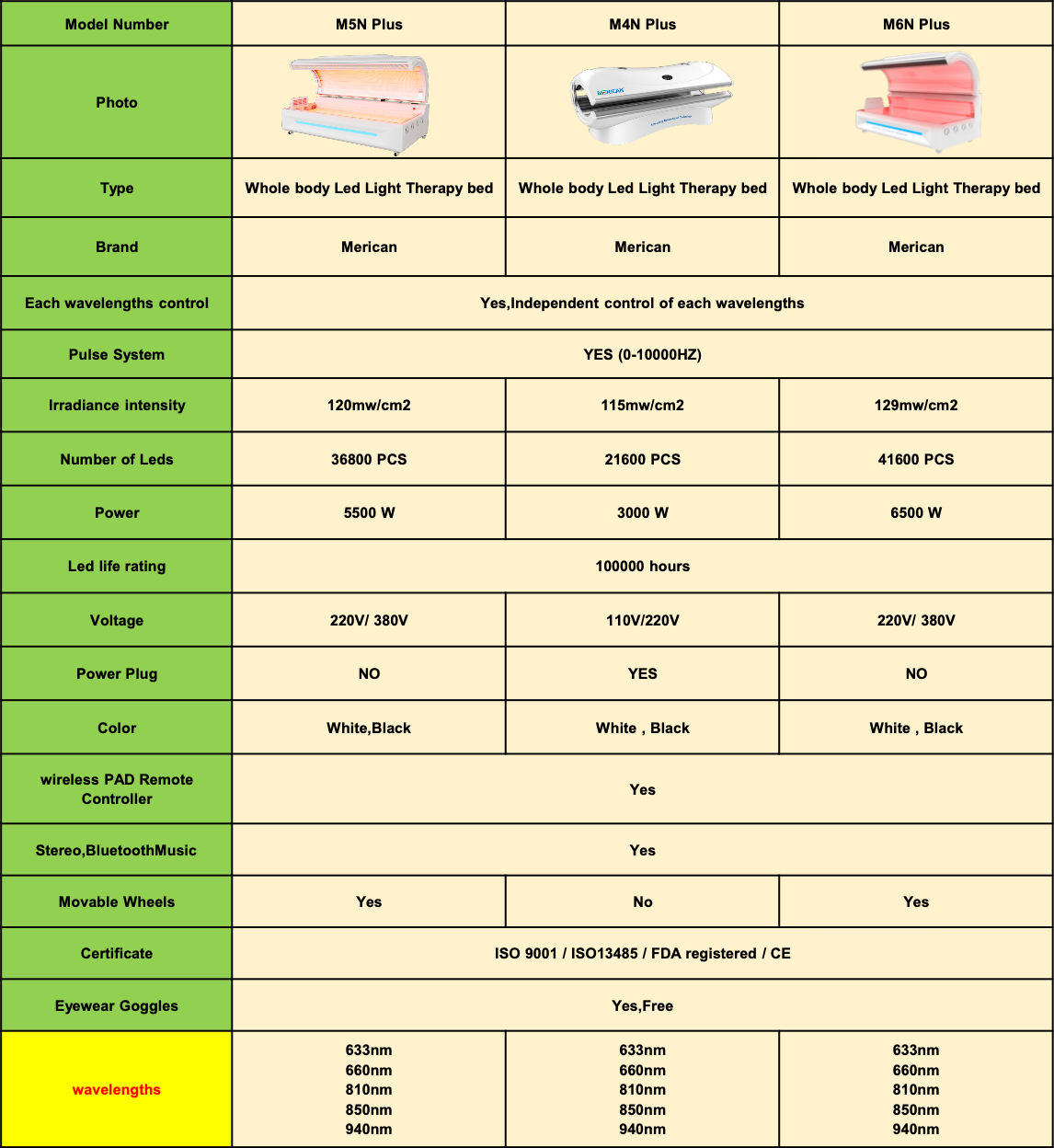 Comparison chart of LED light therapy beds with different specifications.
